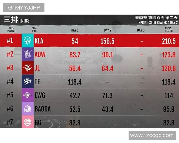 大师赛积分榜更新V5战队以89分稳居第一名引发关注 大师赛积分榜更新V5战队以89分稳居第一名引发关注